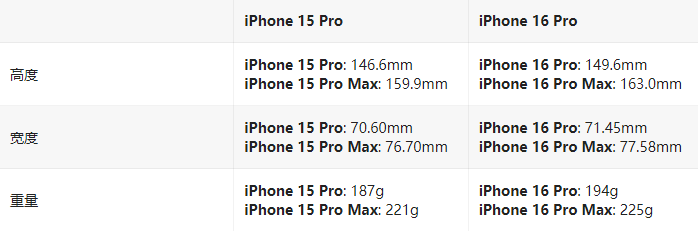iPhone 16 Pro / Max与 iPhone 15 Pro / Max配置对比 iPhone 16 Pro / Max与 iPhone 15 Pro / Max配置对比