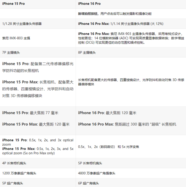iPhone 16 Pro / Max与 iPhone 15 Pro / Max配置对比 iPhone 16 Pro / Max与 iPhone 15 Pro / Max配置对比