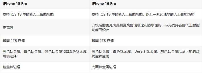 iPhone 16 Pro / Max与 iPhone 15 Pro / Max配置对比 iPhone 16 Pro / Max与 iPhone 15 Pro / Max配置对比