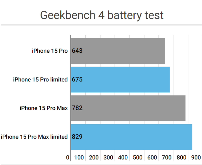 扎赉诺尔apple维修站iPhone15Pro的ProMotion高刷功能耗电吗