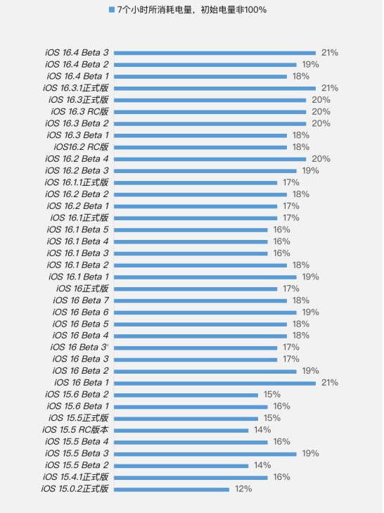 扎赉诺尔苹果手机维修分享iOS 16.4 Beta 3续航跑分等测试结果汇总 
