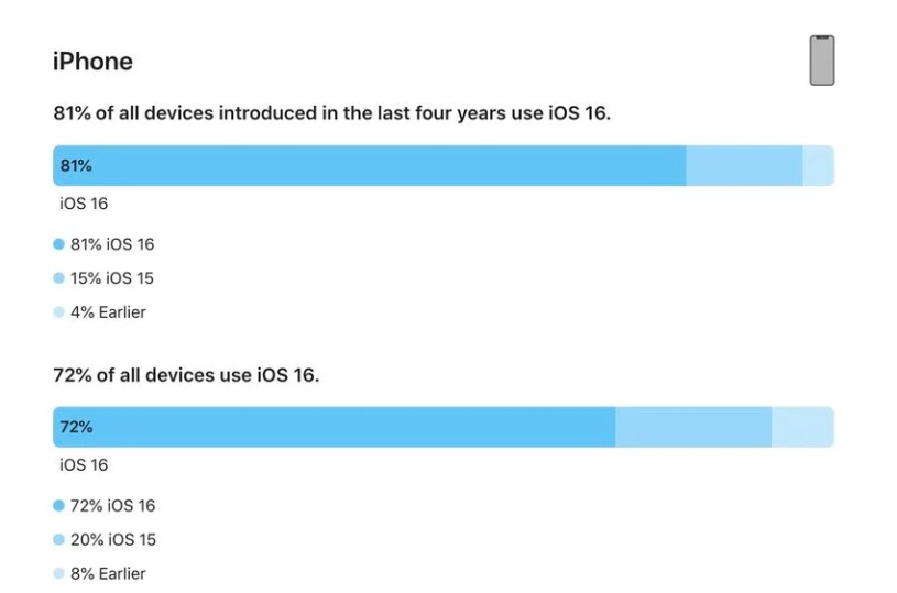 扎赉诺尔苹果手机维修分享iOS 16 / iPadOS 16 安装率 