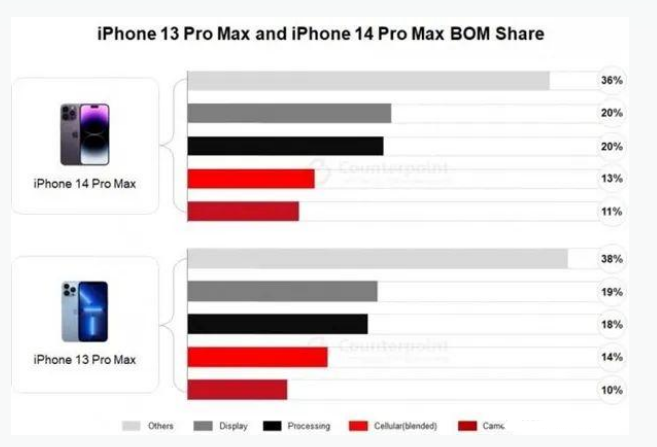 扎赉诺尔苹果手机维修分享iPhone 14 Pro的成本和利润 