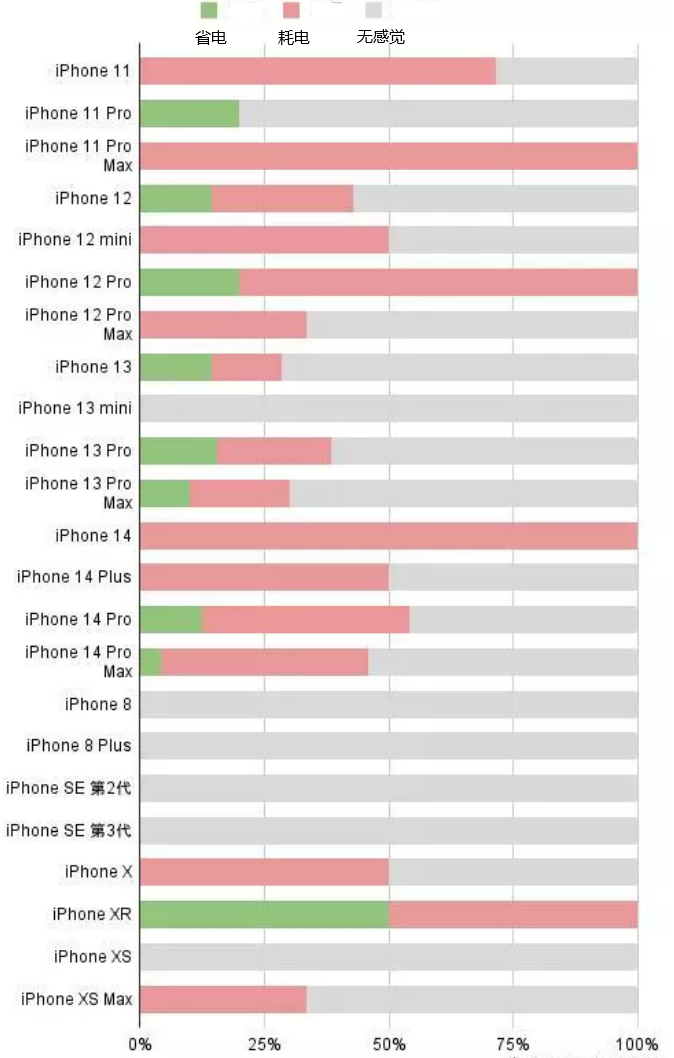 扎赉诺尔苹果手机维修分享iOS16.2太耗电怎么办？iOS16.2续航不好可以降级吗？ 