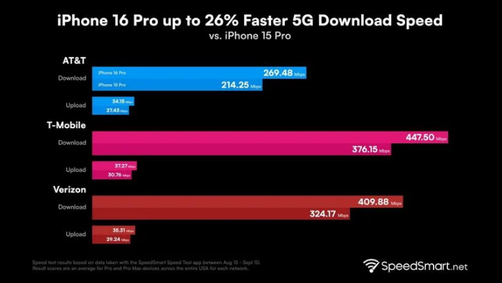 扎赉诺尔苹果手机维修分享iPhone 16 Pro 系列的 5G 速度 