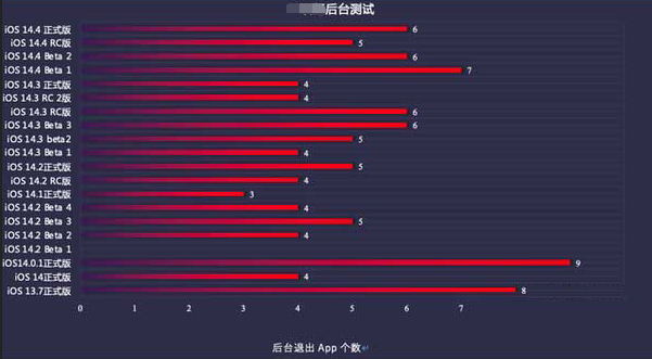 扎赉诺尔苹果手机维修分享iOS14.5beta1续航怎么样 